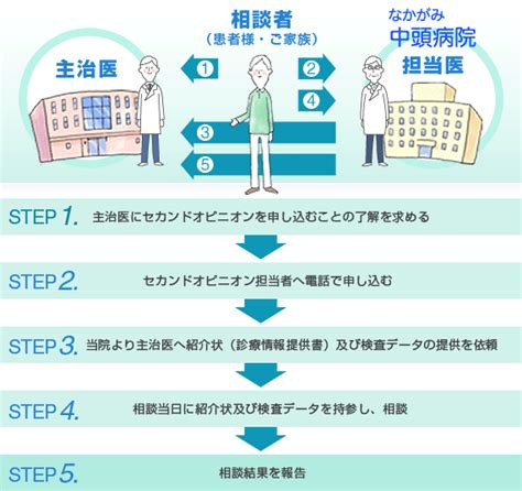 セカンドオピニオン外来のご案内 中頭病院