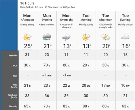 Toronto's "feels like" temperature will drop 20°C between this ...