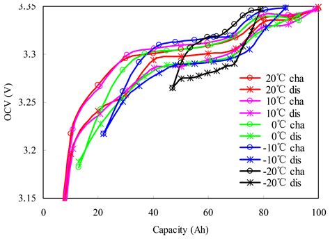 Energies Free Full Text A Combined State Of Charge Estimation