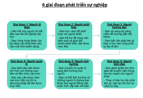 6 Giai đoạn Phát Triển Sự Nghiệp Bạn đang ở Nấc Thang” Nào Biết Bản