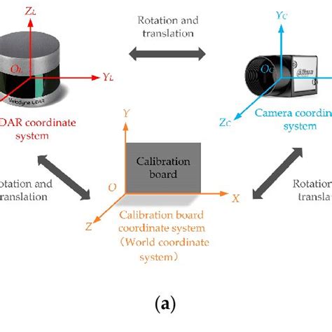 A Typical Schematic Diagram Of Coordinate System Conversion A A Download Scientific Diagram