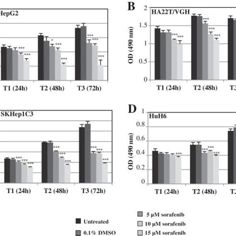 Effects Of The Sorafenib Treatment On Hcc Cell Lines The Hepg