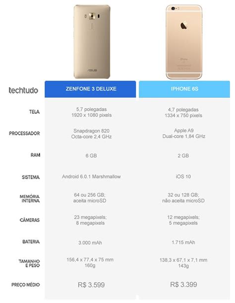 Zenfone 3 Deluxe vs iPhone 6S compare especificações e preços