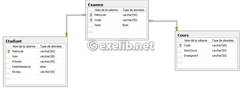 Les Requêtes Select Base De Données Etudiants Sql Cours Et