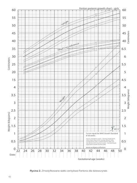 Fillable Online Fenton Preterm Growth Chart Girls Fax Email Print Pdffiller