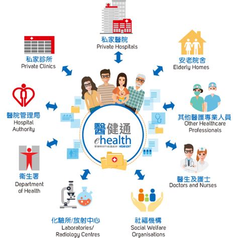 Electronic Health Record Sharing System Ehealth