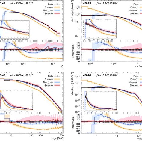 Differential Cross Sections Measured As Functions Of φ η π − ∆φ γγ Download Scientific