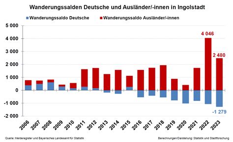 Bevölkerungsentwicklung in Ingolstadt 2023 IN direkt Zeitung