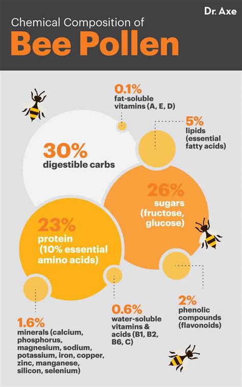 Bee Pollen Benefits Nutrition Facts And How To Use Dr Axe