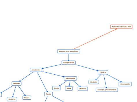 Historia de la Estadística Mind Map