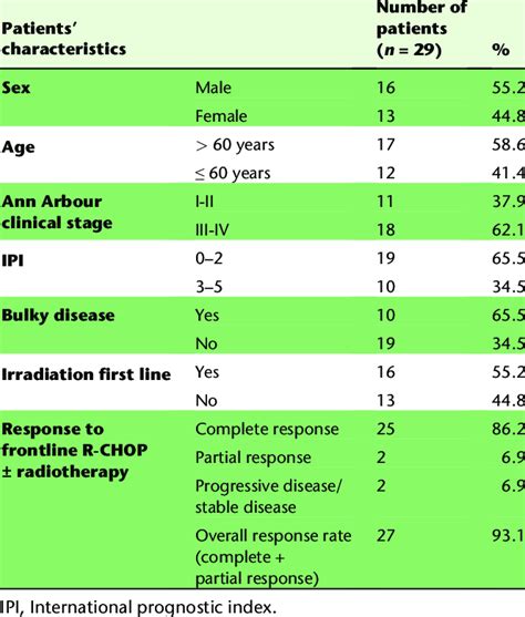 Patients Characteristics Download Table