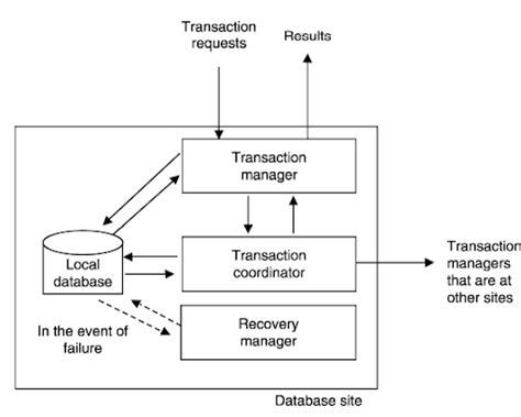 Transaction Management Model [23] | Download Scientific Diagram