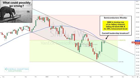 Semiconductors ETF (SMH) Facing Stiff Test Of Resistance This Week ...