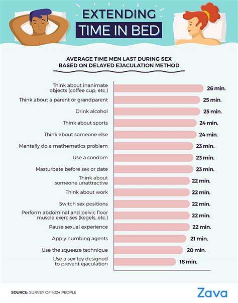 Average Time For A Male To Last In Bed Bed Western