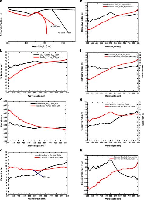 Room Temperature Absorbance Spectra A Of Auge And Au Nanoparticles