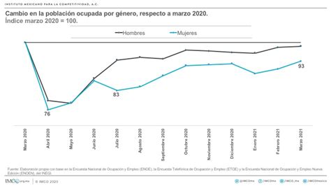 Todavía Falta Recuperar Cerca De 2 Millones De Empleos Perdidos Durante