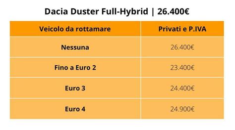 Dacia Duster Gpl E Ibrida Il Prezzo Con E Senza I Nuovi Incentivi