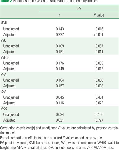 Table From Comparison Of Correlation Between Prostate Volume And