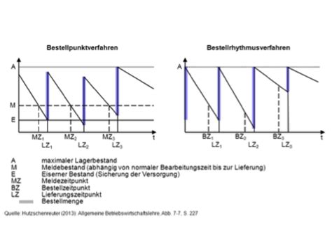 Klausur Beschaffung Karteikarten Quizlet