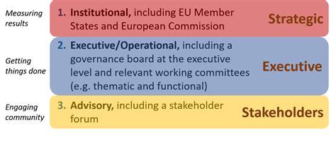 Governance Model Eosc Governance Framework