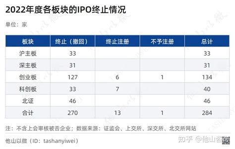 284家终止！2022年度ipo终止情况汇总分析 知乎