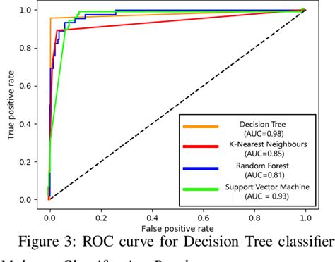 A Novel Machine Learning Based Malware Detection And Classification