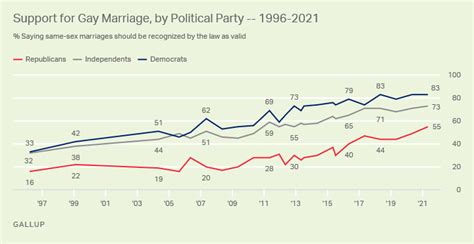 Record High 70 In U S Support Same Sex Marriage