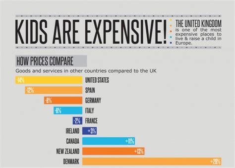 Kids Are Expensive Infographic Visualistan