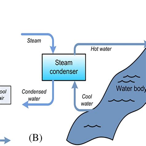 Different types of cooling system: (A) closed‐loop system, (B ...