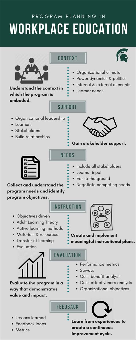 Program Planning Adult Education Workplace Education Planning