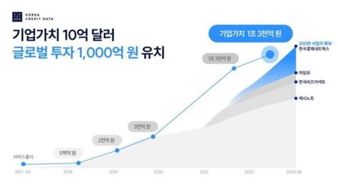 한국신용데이터 모간스탠리서 1000억 투자 유치몸값 1조3000억 한국경제