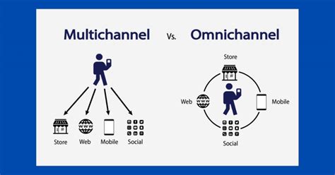 What Omnichannel Customer Service Really Means Demeter Ict