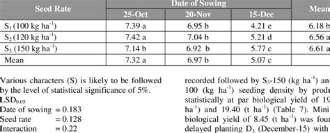 Effect Of Sowing Time And Seeding Density On Grain Yield T Ha 1 Of