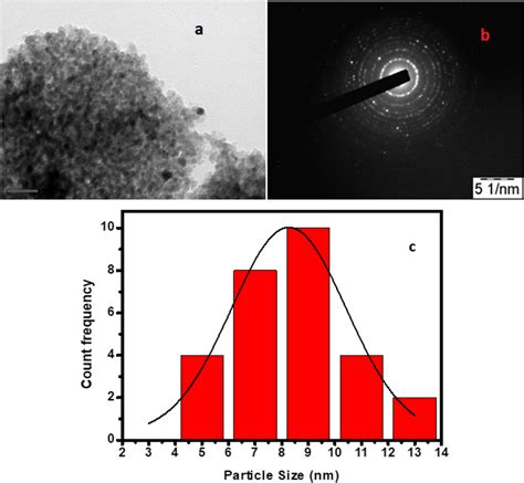 A Tem B Saed Image And C Histogram Of Tani Cu O Ag Composite