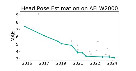 Aflw Benchmark Head Pose Estimation Papers With Code