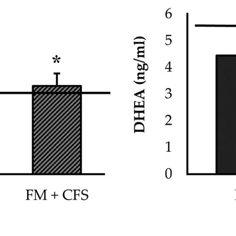 Serum Levels Of Cortisol A And Dhea B In Fm Patients With Fm