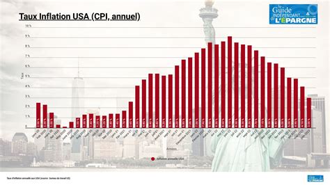 Inflation Aux Usa En Juin Seulement En Rythme Annuel