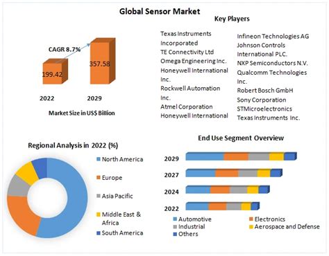 Sensor Market Global Industry Analysis And Forecast 2023 2029