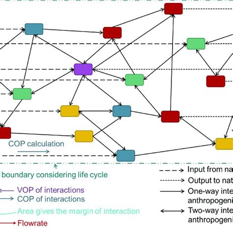 Anthropogenic interactions are represented as nodes (anthropogenic... | Download Scientific Diagram