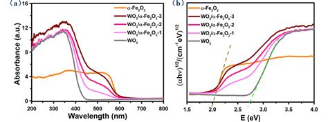 a UVvis absorption spectra and b Tauc plots of WO3 αFe2O3 and