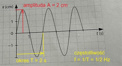 Podaj Warto Amplitudy Drga Okresu Drga Przedstawionych Na Wykresie