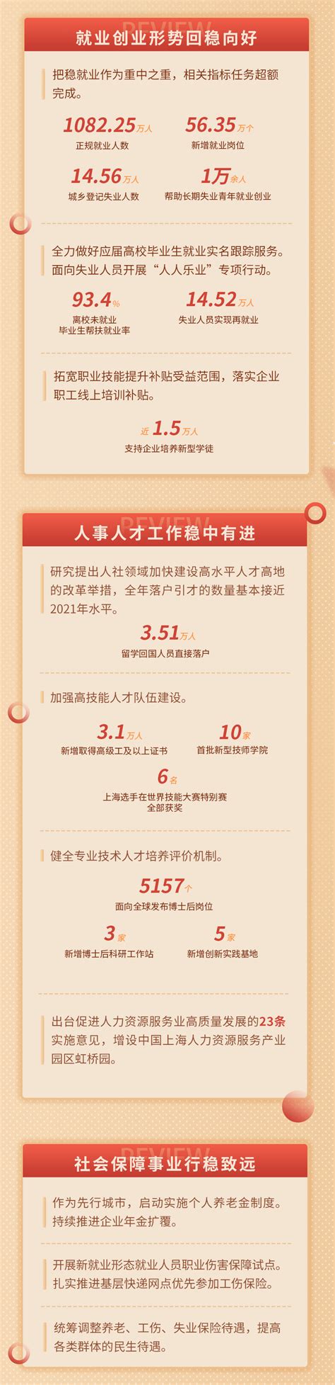 一起来数读！上海人社2022这一年！ 统计数据 上海市人力资源和社会保障局