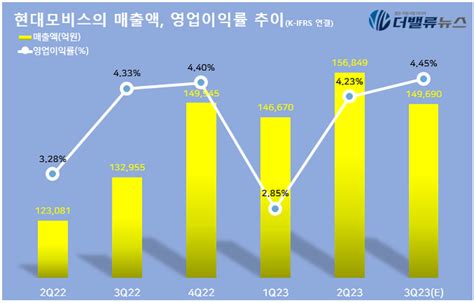 현대모비스 5일 기업설명회2q 매출액 157조