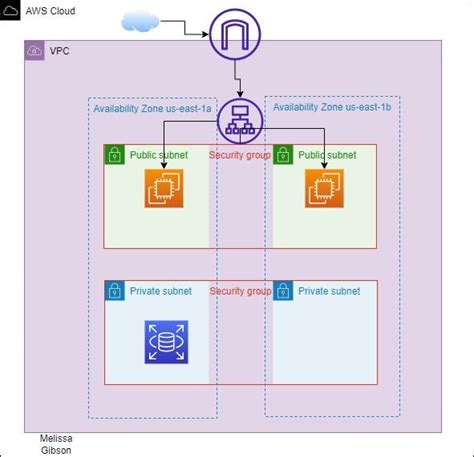 Terraform Deploy A Three Tier Architecture In Aws By Troy 46 Off