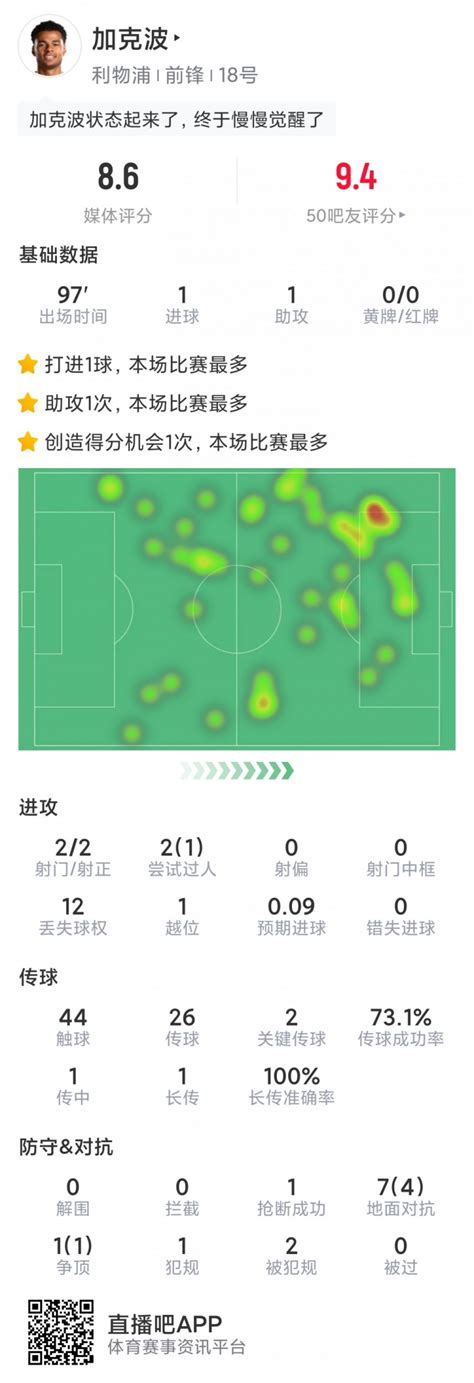 加克波本场数据：1进球1助攻，2次射正，2关键传球，评分86分 直播吧