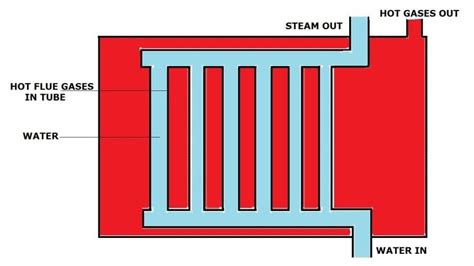 Fire Tube Boiler Specification