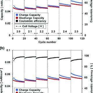 Charge And Discharge Measurements For A Capacitor Using A Ti Foil As A