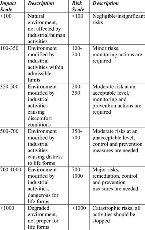 Classification Of Environmental Impact And Risk Download Scientific