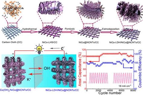 多级镍钴氢氧化物复合纳米片 掺氮碳纳米管嵌入镍钴合金纳米颗粒用于驱动 2 V 非对称超级电容器acs Applied Materials