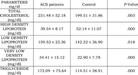 Lipid Profile In Acs And Control Subjects Download Scientific Diagram